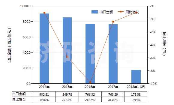 2014-2018年3月中國藥棉、紗布、繃帶(經(jīng)藥物浸涂或制成零售包裝,供醫(yī)療、外科、牙科或獸醫(yī)用)(HS30059010)出口總額及增速統(tǒng)計(jì)